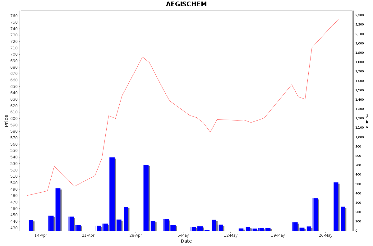 AEGISCHEM Daily Price Chart NSE Today